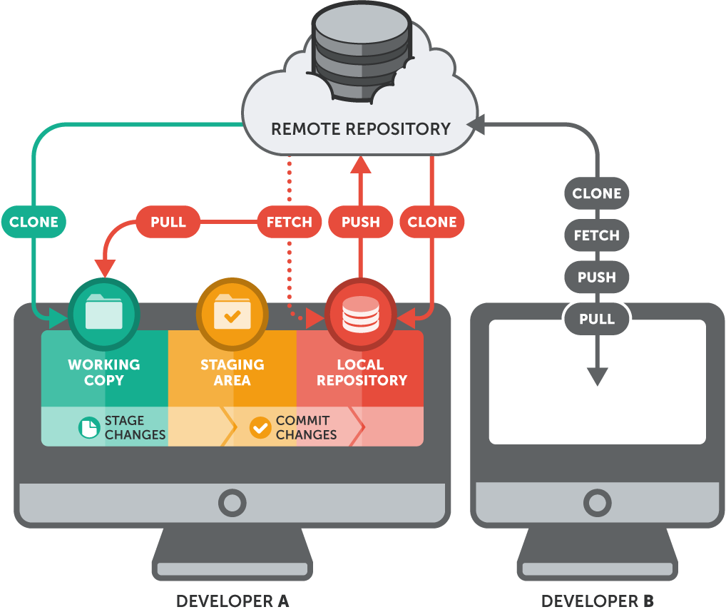 Git remote Workflow