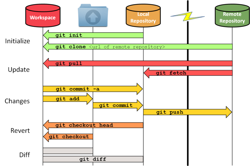 Git scheme